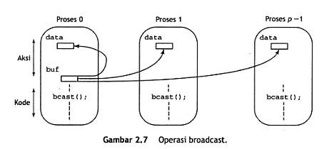 Bcast