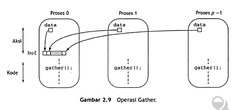 gather